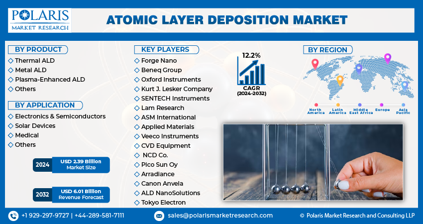 Atomic Layer Deposition Market share